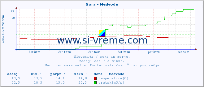 POVPREČJE :: Sora - Medvode :: temperatura | pretok | višina :: zadnji dan / 5 minut.