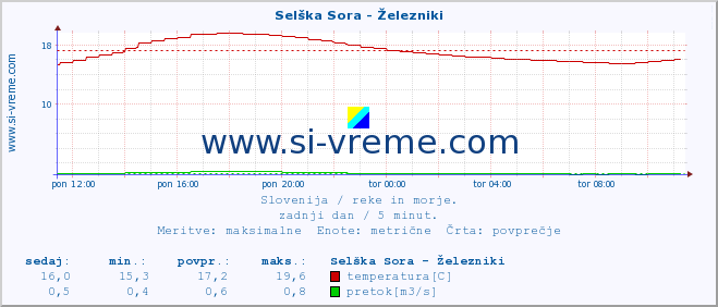 POVPREČJE :: Selška Sora - Železniki :: temperatura | pretok | višina :: zadnji dan / 5 minut.