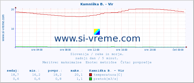 POVPREČJE :: Kamniška B. - Vir :: temperatura | pretok | višina :: zadnji dan / 5 minut.