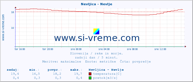 POVPREČJE :: Nevljica - Nevlje :: temperatura | pretok | višina :: zadnji dan / 5 minut.