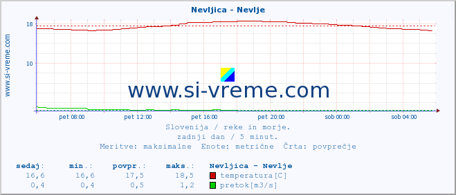 POVPREČJE :: Nevljica - Nevlje :: temperatura | pretok | višina :: zadnji dan / 5 minut.