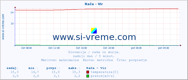 POVPREČJE :: Rača - Vir :: temperatura | pretok | višina :: zadnji dan / 5 minut.