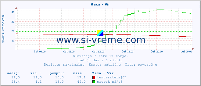 POVPREČJE :: Rača - Vir :: temperatura | pretok | višina :: zadnji dan / 5 minut.