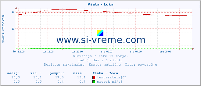 POVPREČJE :: Pšata - Loka :: temperatura | pretok | višina :: zadnji dan / 5 minut.