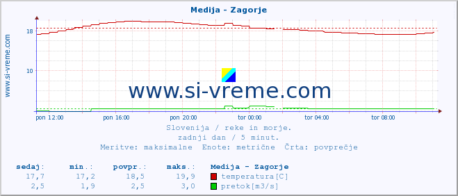 POVPREČJE :: Medija - Zagorje :: temperatura | pretok | višina :: zadnji dan / 5 minut.