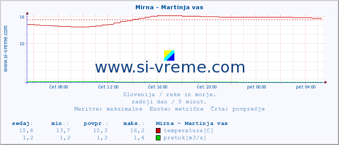 POVPREČJE :: Mirna - Martinja vas :: temperatura | pretok | višina :: zadnji dan / 5 minut.