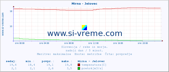 POVPREČJE :: Mirna - Jelovec :: temperatura | pretok | višina :: zadnji dan / 5 minut.