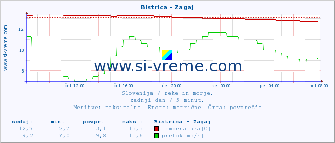 POVPREČJE :: Bistrica - Zagaj :: temperatura | pretok | višina :: zadnji dan / 5 minut.