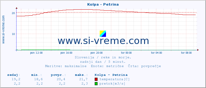 POVPREČJE :: Kolpa - Petrina :: temperatura | pretok | višina :: zadnji dan / 5 minut.