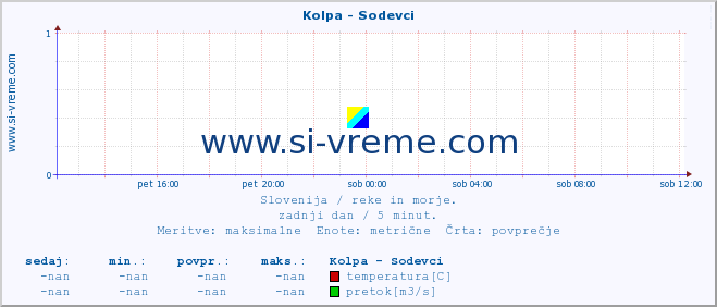 POVPREČJE :: Kolpa - Sodevci :: temperatura | pretok | višina :: zadnji dan / 5 minut.