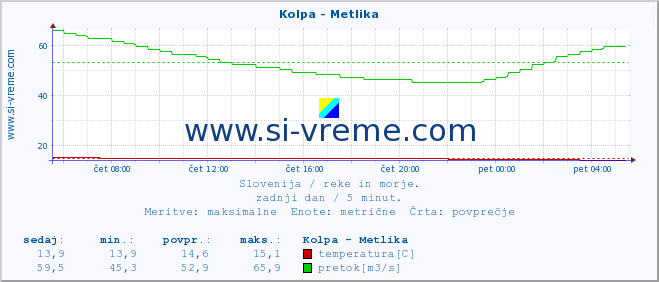 POVPREČJE :: Kolpa - Metlika :: temperatura | pretok | višina :: zadnji dan / 5 minut.