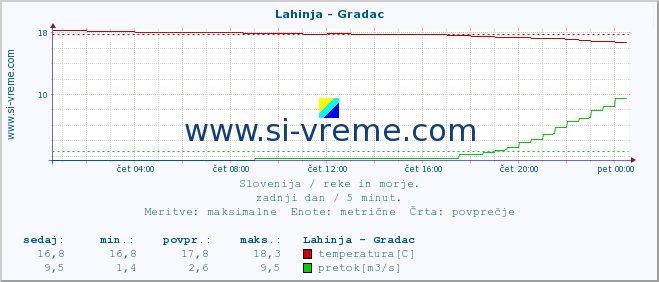 POVPREČJE :: Lahinja - Gradac :: temperatura | pretok | višina :: zadnji dan / 5 minut.