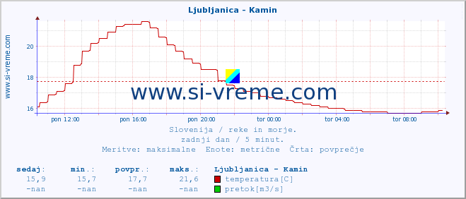 POVPREČJE :: Ljubljanica - Kamin :: temperatura | pretok | višina :: zadnji dan / 5 minut.