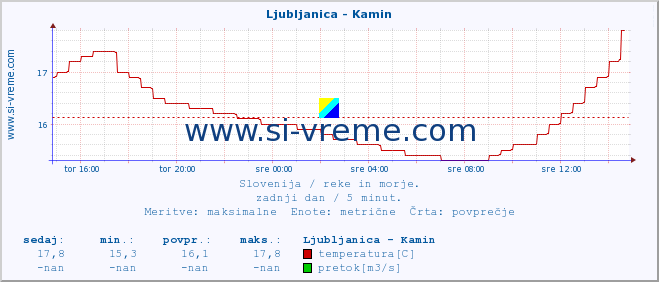 POVPREČJE :: Ljubljanica - Kamin :: temperatura | pretok | višina :: zadnji dan / 5 minut.