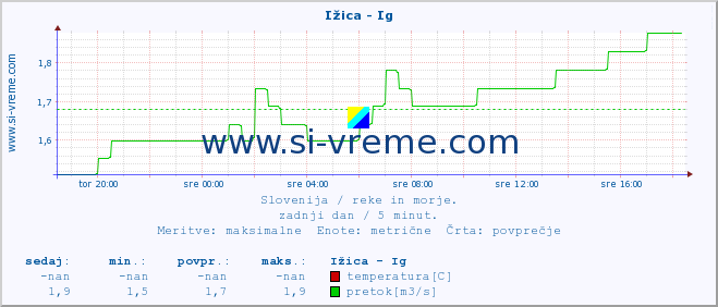 POVPREČJE :: Ižica - Ig :: temperatura | pretok | višina :: zadnji dan / 5 minut.