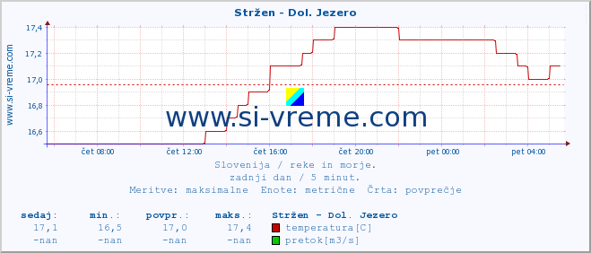 POVPREČJE :: Stržen - Dol. Jezero :: temperatura | pretok | višina :: zadnji dan / 5 minut.