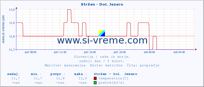 POVPREČJE :: Stržen - Dol. Jezero :: temperatura | pretok | višina :: zadnji dan / 5 minut.