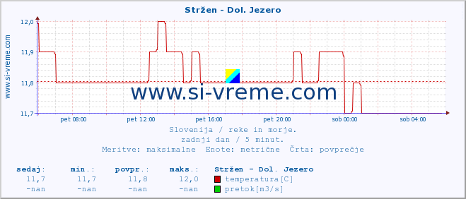 POVPREČJE :: Stržen - Dol. Jezero :: temperatura | pretok | višina :: zadnji dan / 5 minut.