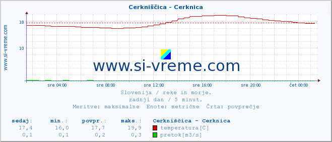 POVPREČJE :: Cerkniščica - Cerknica :: temperatura | pretok | višina :: zadnji dan / 5 minut.