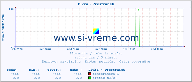 POVPREČJE :: Pivka - Prestranek :: temperatura | pretok | višina :: zadnji dan / 5 minut.