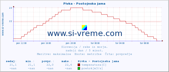 POVPREČJE :: Pivka - Postojnska jama :: temperatura | pretok | višina :: zadnji dan / 5 minut.