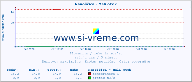 POVPREČJE :: Nanoščica - Mali otok :: temperatura | pretok | višina :: zadnji dan / 5 minut.