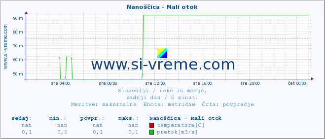 POVPREČJE :: Nanoščica - Mali otok :: temperatura | pretok | višina :: zadnji dan / 5 minut.