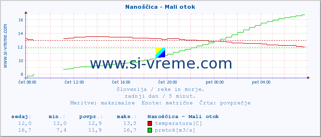 POVPREČJE :: Nanoščica - Mali otok :: temperatura | pretok | višina :: zadnji dan / 5 minut.