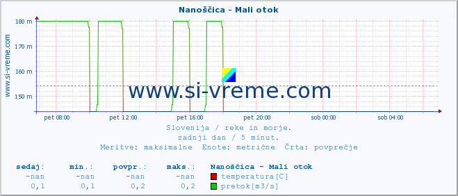 POVPREČJE :: Nanoščica - Mali otok :: temperatura | pretok | višina :: zadnji dan / 5 minut.