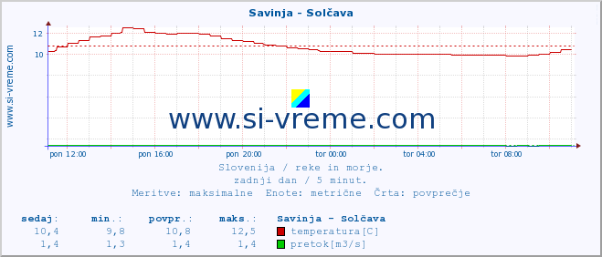 POVPREČJE :: Savinja - Solčava :: temperatura | pretok | višina :: zadnji dan / 5 minut.