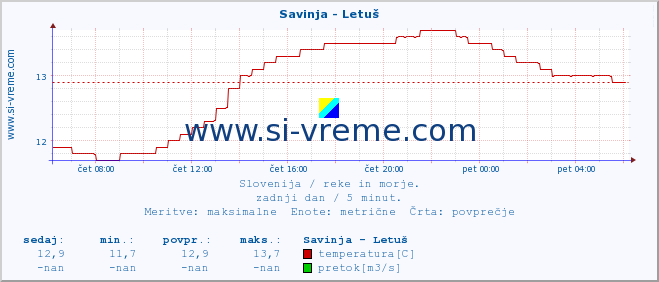 POVPREČJE :: Savinja - Letuš :: temperatura | pretok | višina :: zadnji dan / 5 minut.