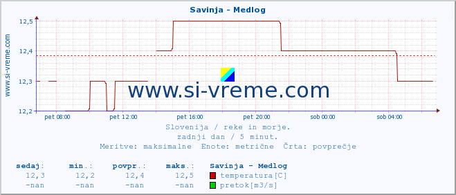 POVPREČJE :: Savinja - Medlog :: temperatura | pretok | višina :: zadnji dan / 5 minut.