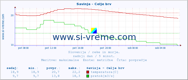 POVPREČJE :: Savinja - Celje brv :: temperatura | pretok | višina :: zadnji dan / 5 minut.