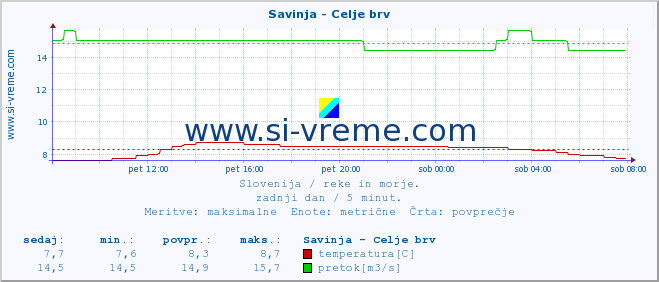 POVPREČJE :: Savinja - Celje brv :: temperatura | pretok | višina :: zadnji dan / 5 minut.