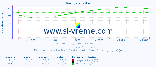 POVPREČJE :: Savinja - Laško :: temperatura | pretok | višina :: zadnji dan / 5 minut.