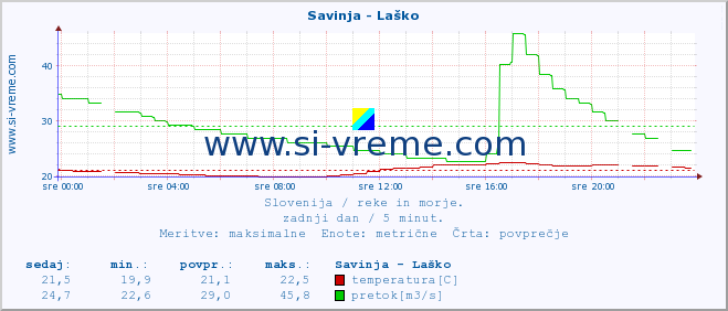 POVPREČJE :: Savinja - Laško :: temperatura | pretok | višina :: zadnji dan / 5 minut.