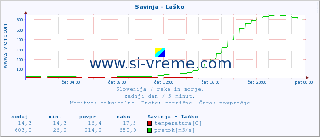 POVPREČJE :: Savinja - Laško :: temperatura | pretok | višina :: zadnji dan / 5 minut.