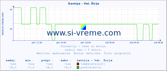 POVPREČJE :: Savinja - Vel. Širje :: temperatura | pretok | višina :: zadnji dan / 5 minut.