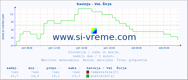 POVPREČJE :: Savinja - Vel. Širje :: temperatura | pretok | višina :: zadnji dan / 5 minut.