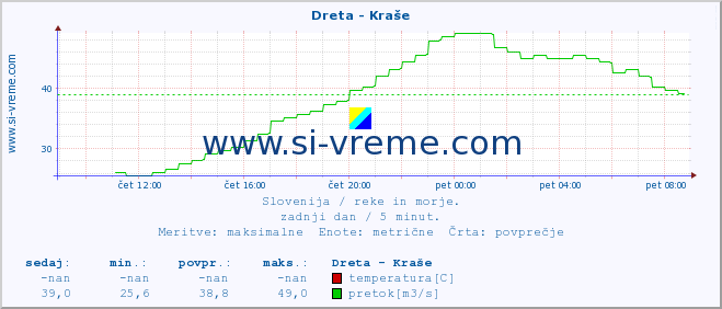 POVPREČJE :: Dreta - Kraše :: temperatura | pretok | višina :: zadnji dan / 5 minut.