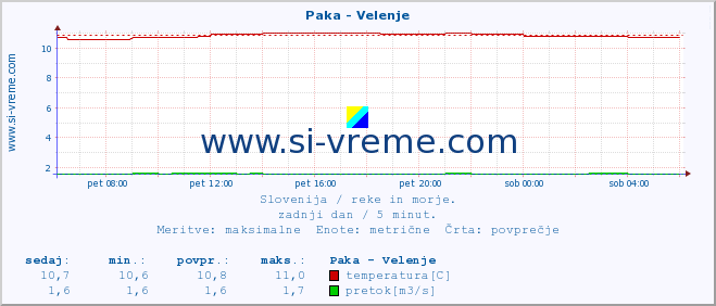 POVPREČJE :: Paka - Velenje :: temperatura | pretok | višina :: zadnji dan / 5 minut.