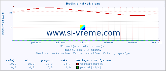 POVPREČJE :: Hudinja - Škofja vas :: temperatura | pretok | višina :: zadnji dan / 5 minut.