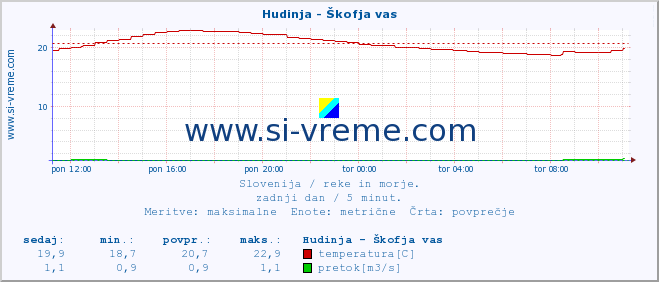 POVPREČJE :: Hudinja - Škofja vas :: temperatura | pretok | višina :: zadnji dan / 5 minut.