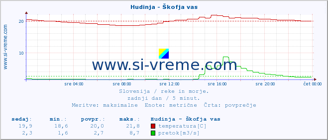 POVPREČJE :: Hudinja - Škofja vas :: temperatura | pretok | višina :: zadnji dan / 5 minut.