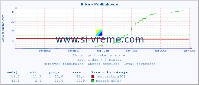 POVPREČJE :: Krka - Podbukovje :: temperatura | pretok | višina :: zadnji dan / 5 minut.