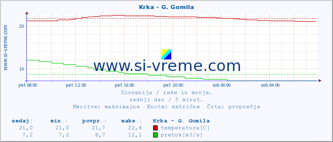 POVPREČJE :: Krka - G. Gomila :: temperatura | pretok | višina :: zadnji dan / 5 minut.