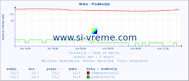 POVPREČJE :: Krka - Podbočje :: temperatura | pretok | višina :: zadnji dan / 5 minut.