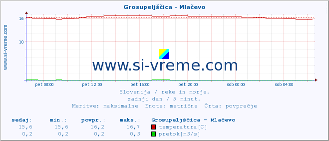 POVPREČJE :: Grosupeljščica - Mlačevo :: temperatura | pretok | višina :: zadnji dan / 5 minut.