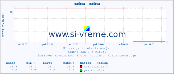 POVPREČJE :: Rašica - Rašica :: temperatura | pretok | višina :: zadnji dan / 5 minut.