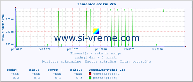 POVPREČJE :: Temenica-Rožni Vrh :: temperatura | pretok | višina :: zadnji dan / 5 minut.